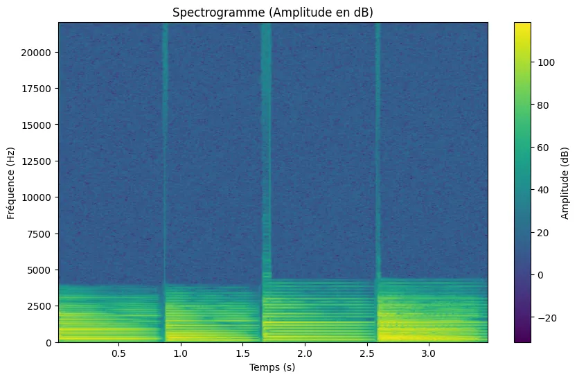 Spectrogramme d'un enregistrement de piano : amplitude en décibels selon le temps et la fréquence.