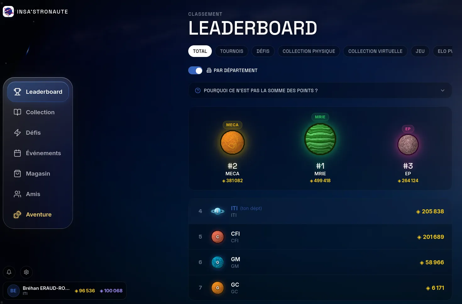 Classement par département dans l'application : podium MRIE, MECA et EP, puis ITI, CFI, GM et GC avec leurs points, et le menu Leaderboard, Collection, Défis, Événements, Magasin, Amis, Aventure.