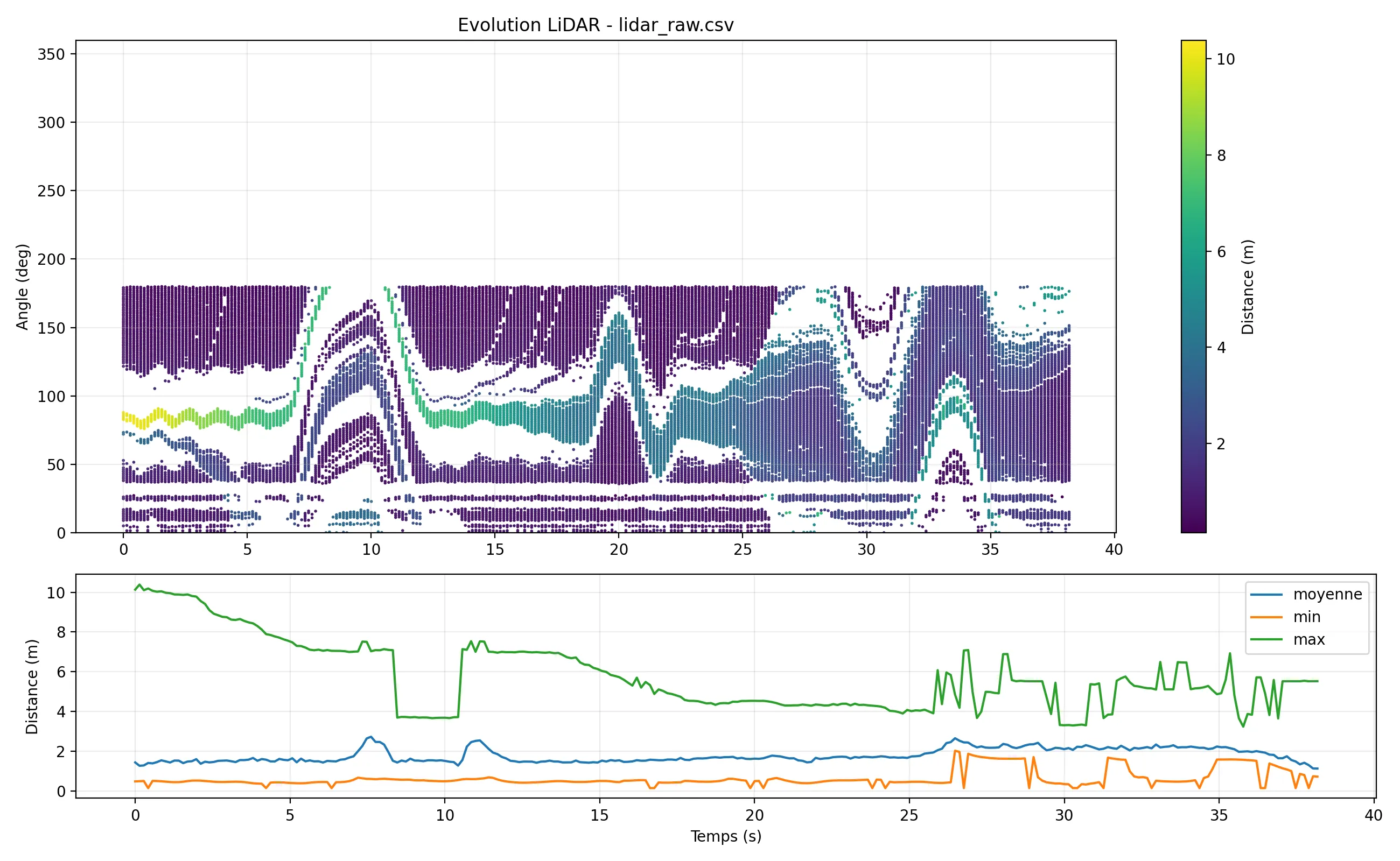 Évolution des scans LiDAR sur 38 secondes d'acquisition : angle et distance de chaque point, puis distances minimale, moyenne et maximale.